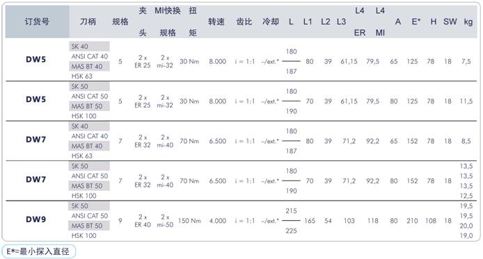 双轴90度角度头