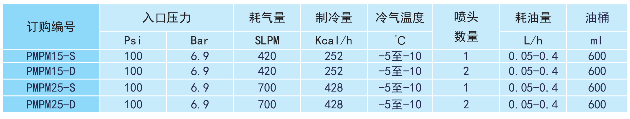 PMPM型微量润滑