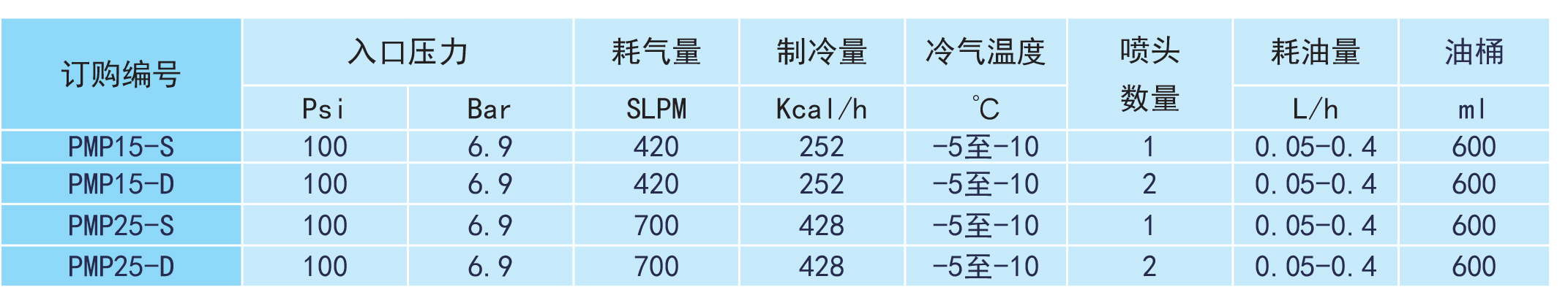 PMP型微量润滑系统