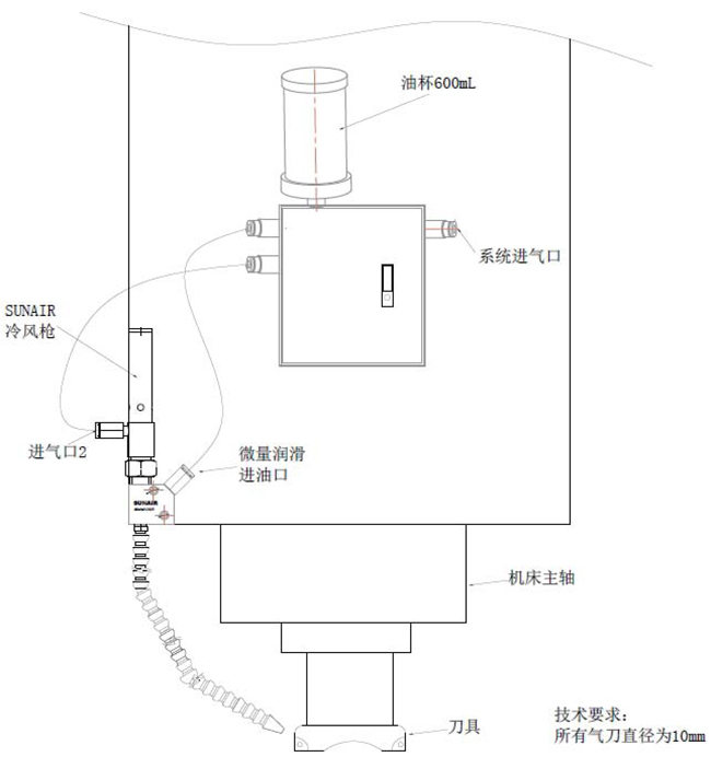 PMP型微量润滑系统